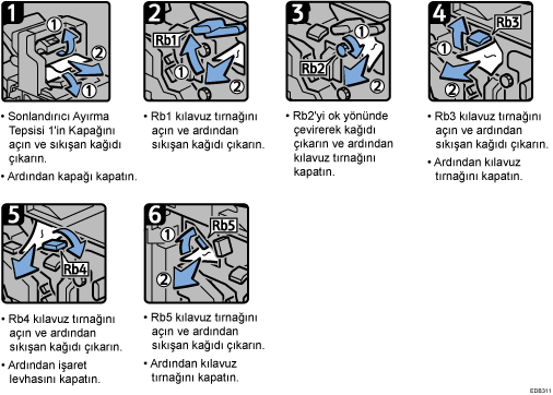 İşlem prosedürü gösterimi