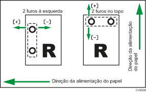 Ilustração do ajuste da posição do furo ao longo da alimentação
