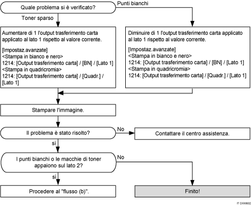 Diagramma di flusso