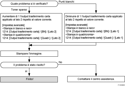 Diagramma di flusso