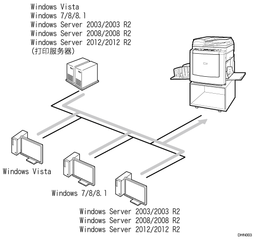 网络中的打印机图示