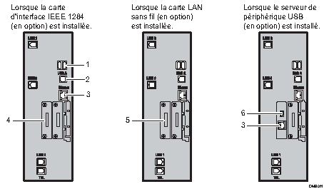 Illustration de la connexion aux interfaces avec numérotation