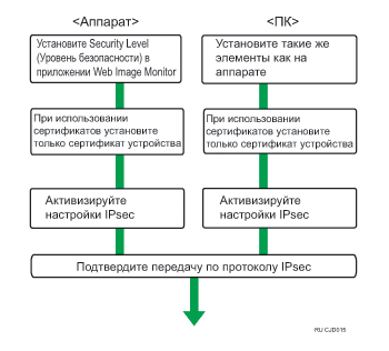 Иллюстрация процесса настройки параметров автоматического обмена ключами шифрования