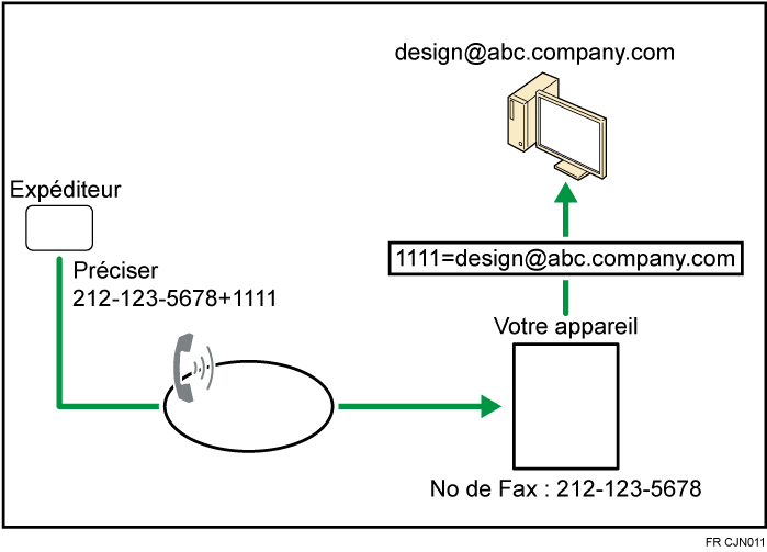 Illustration de l'acheminement des documents re&ccedil;us avec un code SUB