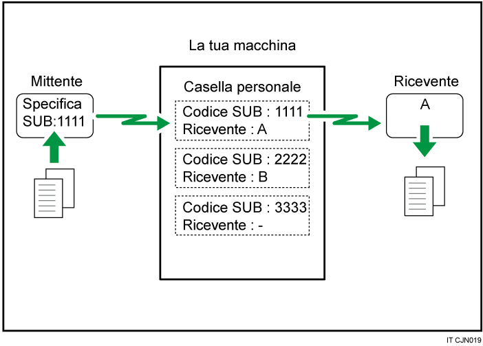 Illustrazione della Casella personale