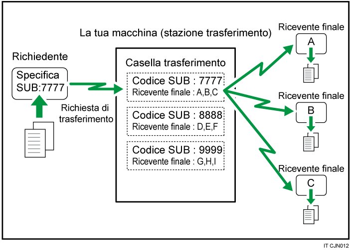 Illustrazione delle Caselle trasferimento