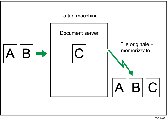 Illustrazione della memorizzazione di un documento