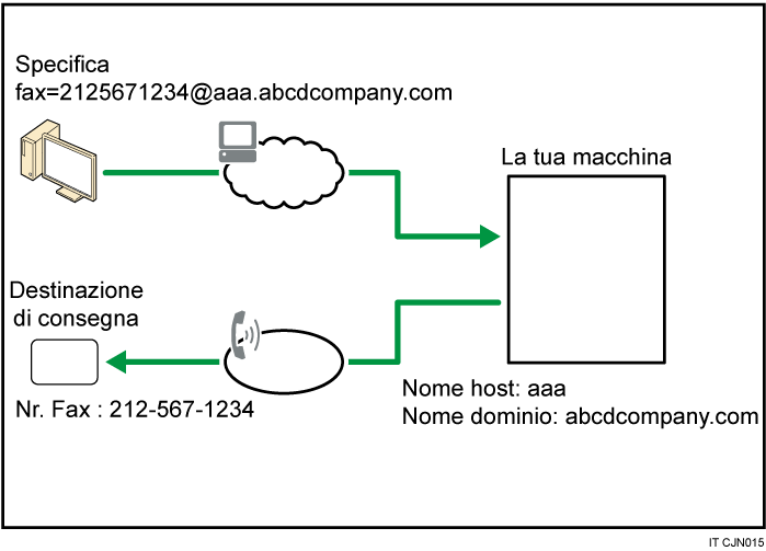 Illustrazione dell'instradamento della posta elettronica ricevuta tramite SMTP
