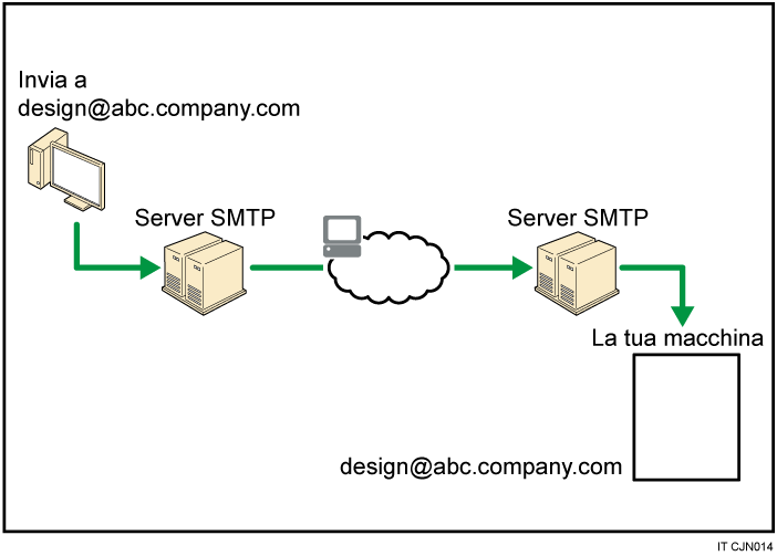 Illustrazione di una ricezione SMTP di posta elettronica