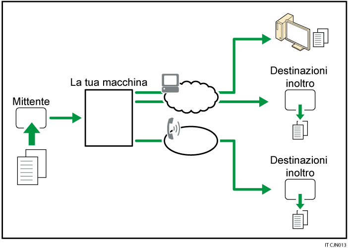 Illustrazione dell'inoltro dei documenti ricevuti