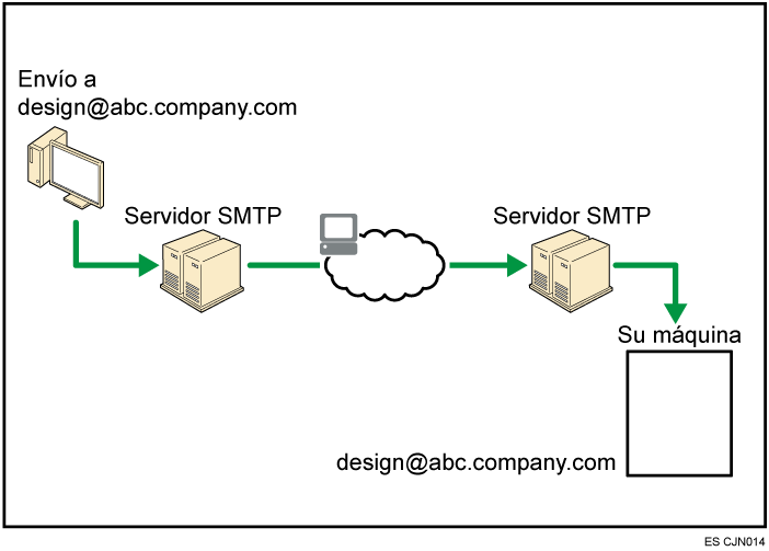Ilustración de la recepción SMTP de e-mail
