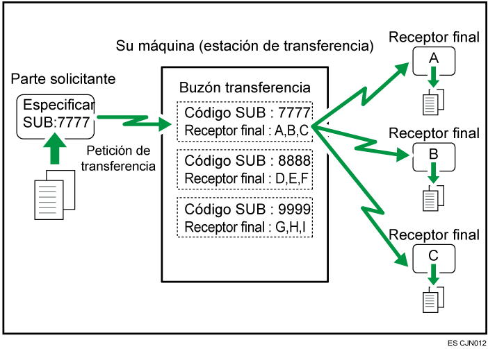 Ilustración de boxes de transferencia