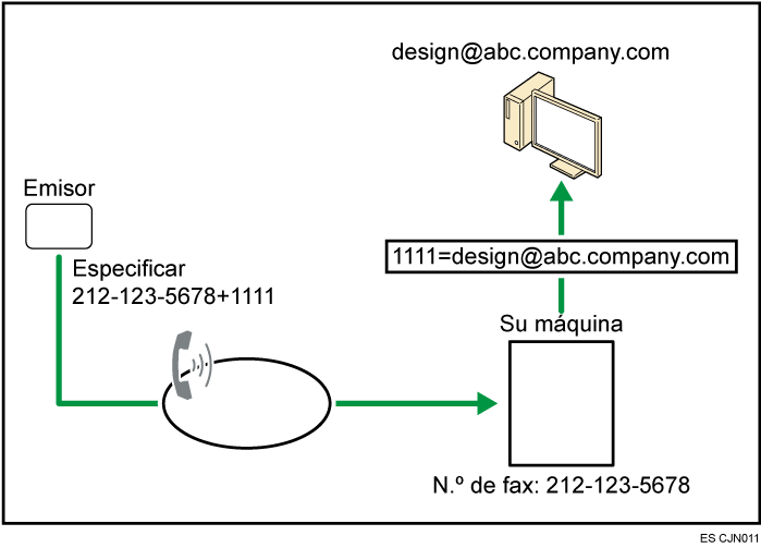 Ilustración del enrutamiento de documentos recibidos con Código SUB