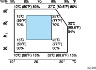 Illustration of recommanded temperature and humidity range