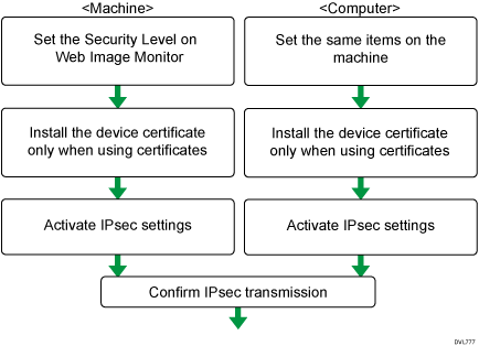 Illustration of Encryption Key Auto Exchange Settings Configuration Flow