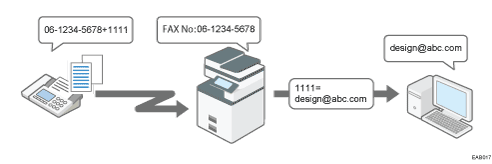 Illustration of routing received documents with SUB Code
