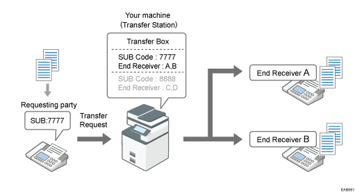Illustration of Transfer Boxes