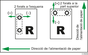 Il·lustració de l'ajust de la posició de perforació amb la direcció de l'alimentació