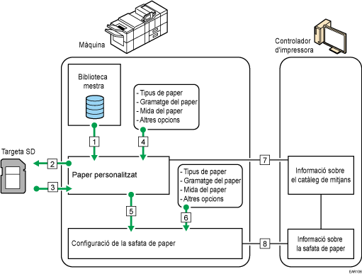 Il·lustració de relacions entre funcions