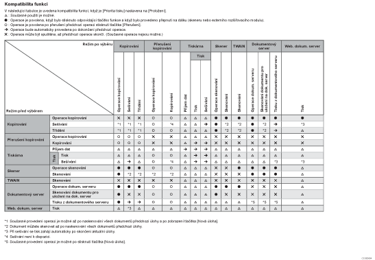 Ilustrace kompatibility funkcí