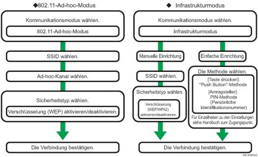 Abbildung der Einrichtung von Wireless-LAN