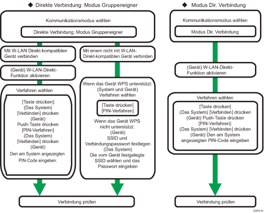 Abbildung der Einrichtung von Wireless-LAN