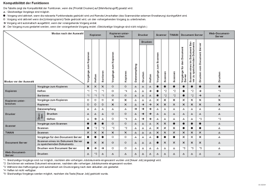 Abbildung Kompatibilität der Funktionen