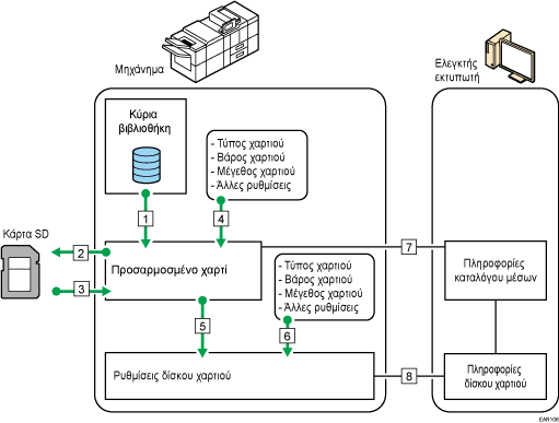 Απεικόνιση σχέσεων μεταξύ λειτουργιών