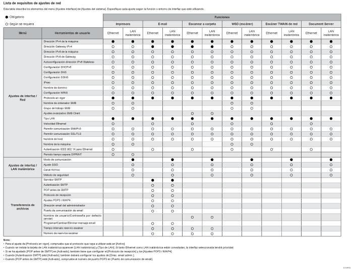 Ilustración de la lista de requerimientos de ajustes de red