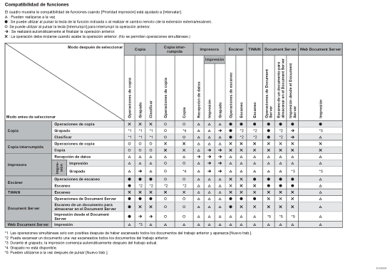 Cuadro de compatibilidad de funciones