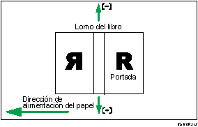 Ilustración de la posición de la hoja de portada para encuadernación perfecta a lo largo de la dirección de alimentación