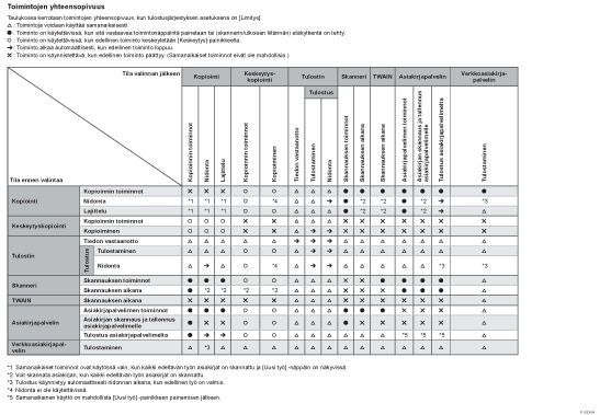 Esimerkki toimintojen yhteensopivuudesta