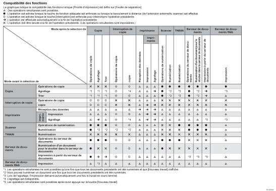 Illustration de la compatibilité des fonctions