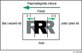 Képhelyzet beállításának ábrája