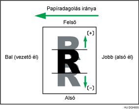 Képhelyzet beállításának ábrája