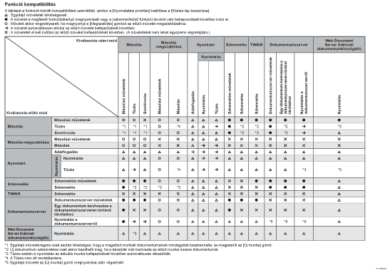Funkció kompatibilitás bemutatása