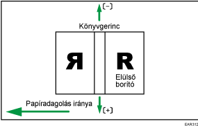 A kötéshez használt fedőlap pozíciójának bemutatása az adagolási iránnyal keresztben