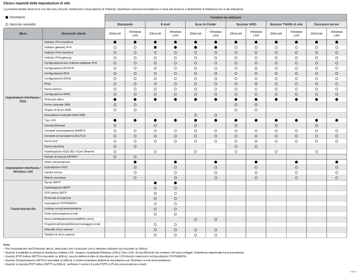 Illustrazione dell'elenco dei requisiti delle impostazioni di rete