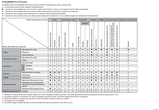 Illustrazione della compatibilità delle funzioni