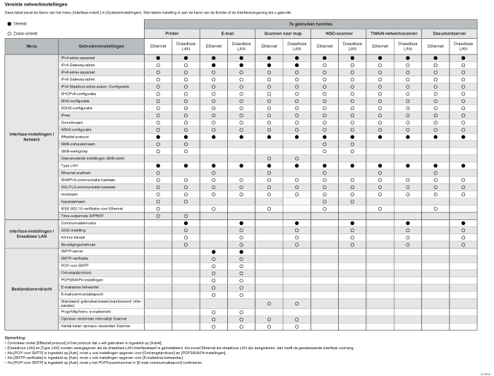 Afbeelding van lijst met netwerkinstellingsvereisten