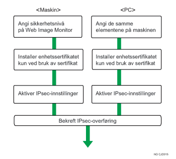Illustrasjon av konfigurasjonsflyt for innstillinger for autoutveksling for krypteringsnøkkel