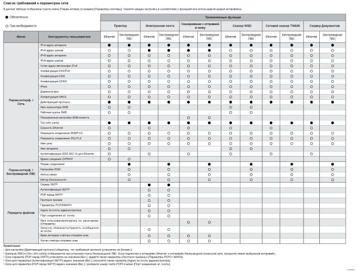Иллюстрация списка требований для сетевых настроек