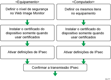 Ilustração do fluxo de configuração das definições de troca automática de chave de criptografia