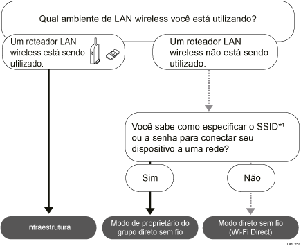 Ilustração de como selecionar o modo.