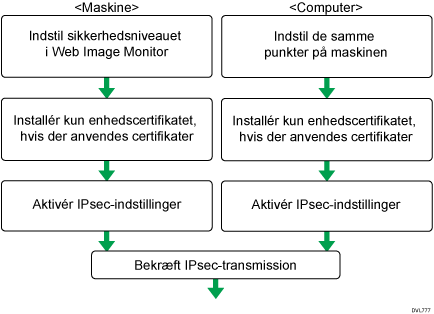 Illustration af konfigurationsflow for automatisk udveksling af krypteringsnøgle