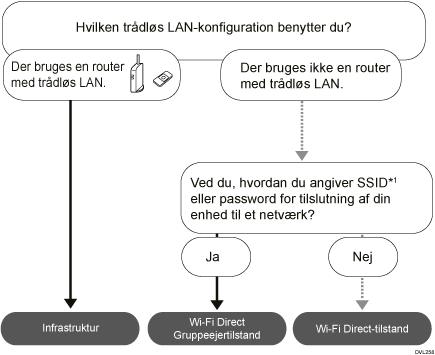 Billede, der viser hvordan tilstanden vælges.
