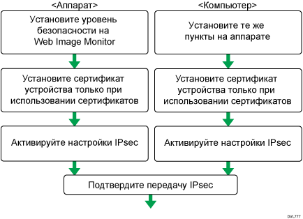 Иллюстрация процесса настройки параметров автоматического обмена ключами шифрования