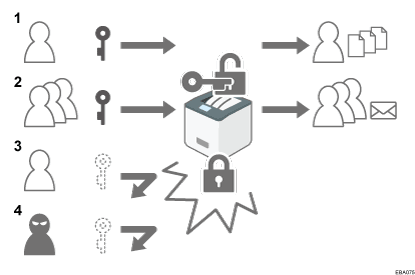 Иллюстрация аутентификации пользователей с пронумерованными сносками