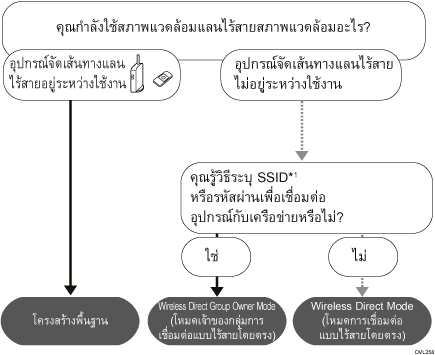 ภาพประกอบสำหรับวิธีการเลือกโหมด