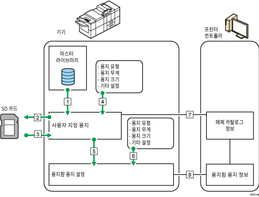 기능 간 관계 그림